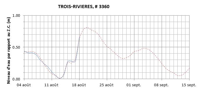 Graphique du niveau d'eau minimal attendu par rapport au zéro des cartes pour Trois-Rivières