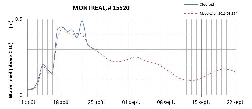 Montreal expected lowest water level above chart datum chart image