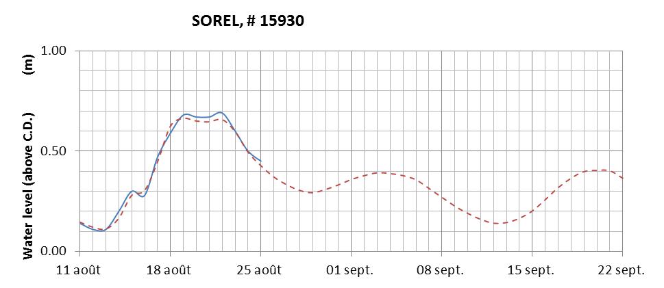 Sorel expected lowest water level above chart datum chart image