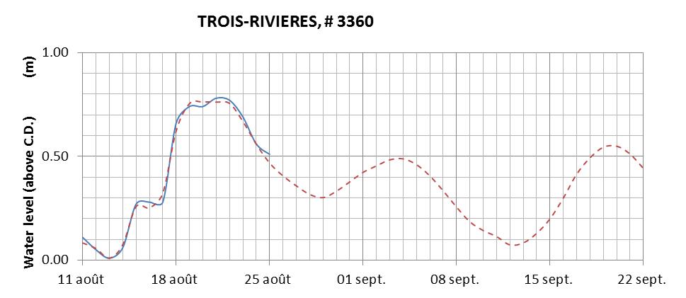 Trois-Rivieres expected lowest water level above chart datum chart image