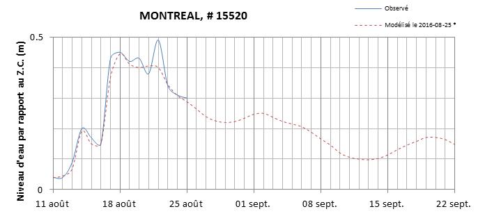 Graphique du niveau d'eau minimal attendu par rapport au zéro des cartes pour Montréal