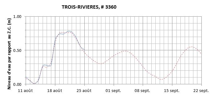 Graphique du niveau d'eau minimal attendu par rapport au zéro des cartes pour Trois-Rivières