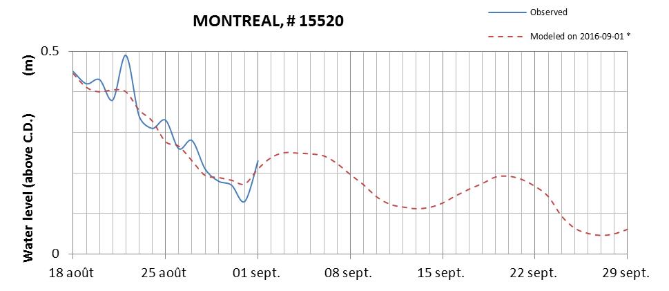 Montreal expected lowest water level above chart datum chart image