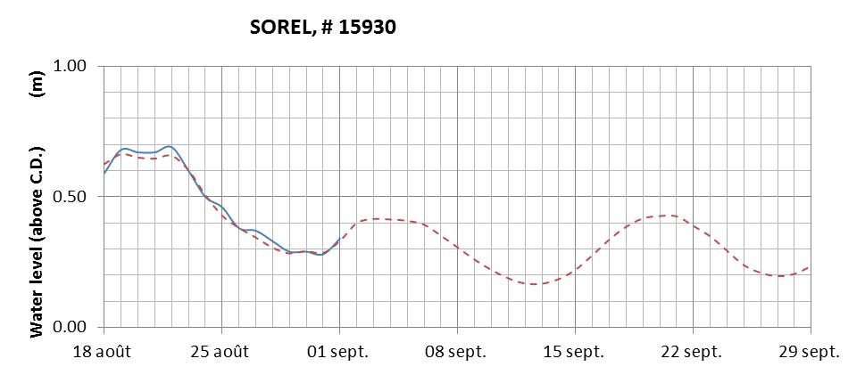 Sorel expected lowest water level above chart datum chart image