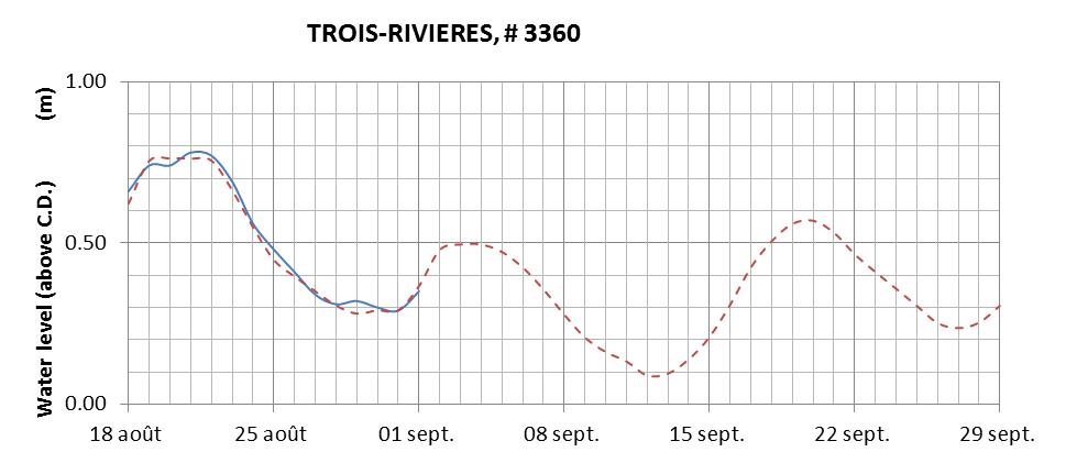 Trois-Rivieres expected lowest water level above chart datum chart image