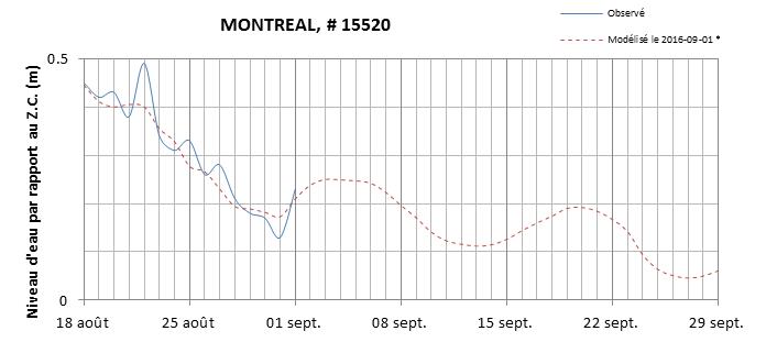 Graphique du niveau d'eau minimal attendu par rapport au zéro des cartes pour Montréal