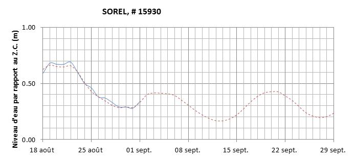 Graphique du niveau d'eau minimal attendu par rapport au zéro des cartes pour Sorel