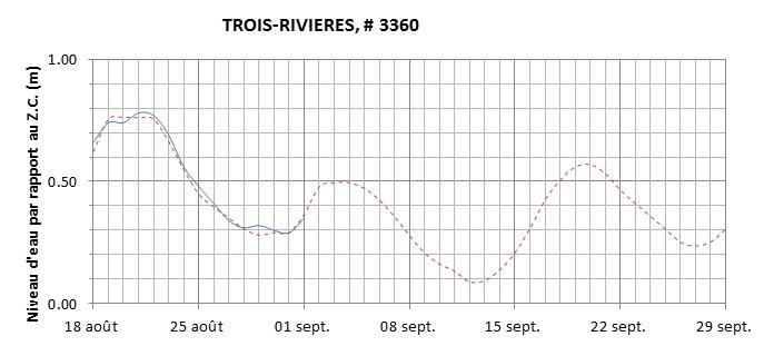 Graphique du niveau d'eau minimal attendu par rapport au zéro des cartes pour Trois-Rivières