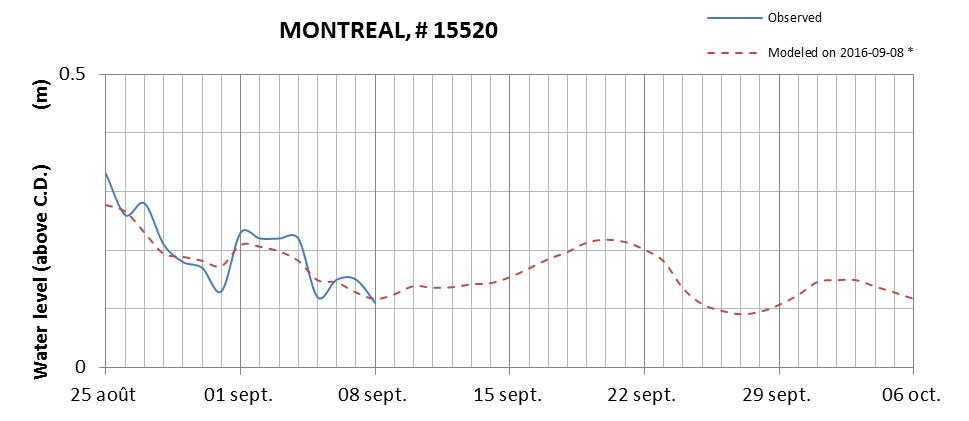 Montreal expected lowest water level above chart datum chart image