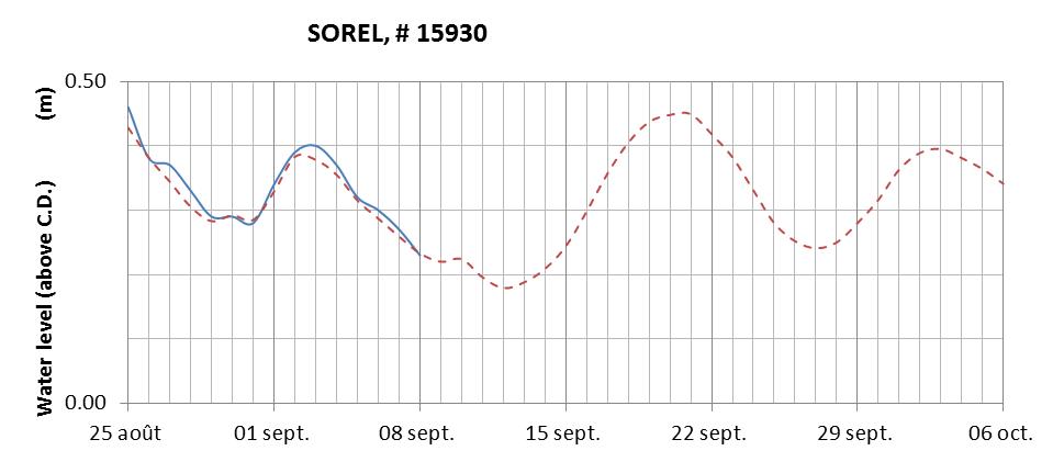 Sorel expected lowest water level above chart datum chart image