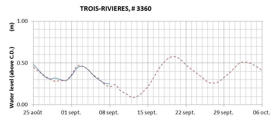 Trois-Rivieres expected lowest water level above chart datum chart image