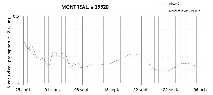 Graphique du niveau d'eau minimal attendu par rapport au zéro des cartes pour Montréal