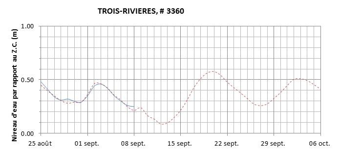 Graphique du niveau d'eau minimal attendu par rapport au zéro des cartes pour Trois-Rivières