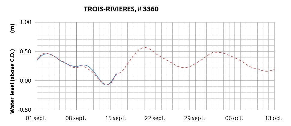 Trois-Rivieres expected lowest water level above chart datum chart image