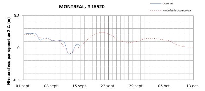 Graphique du niveau d'eau minimal attendu par rapport au zéro des cartes pour Montréal