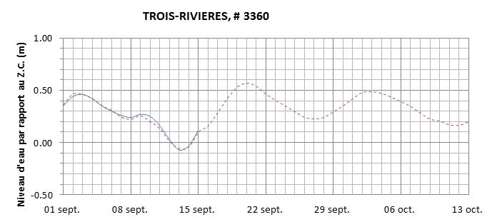 Graphique du niveau d'eau minimal attendu par rapport au zéro des cartes pour Trois-Rivières