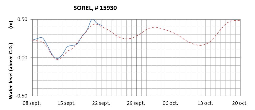 Sorel expected lowest water level above chart datum chart image