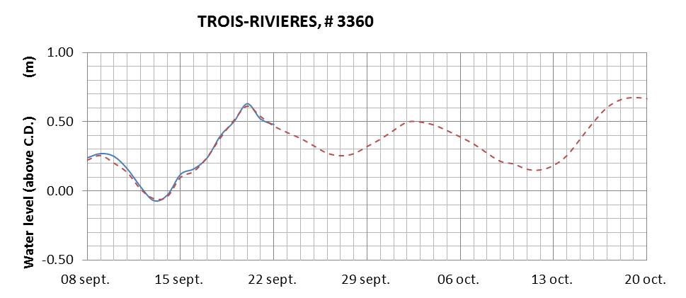 Trois-Rivieres expected lowest water level above chart datum chart image