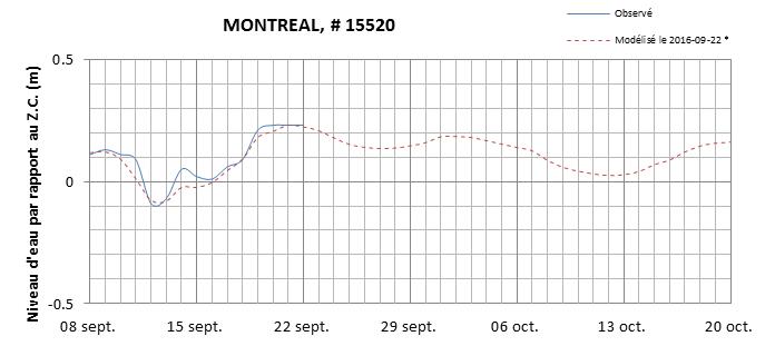 Graphique du niveau d'eau minimal attendu par rapport au zéro des cartes pour Montréal