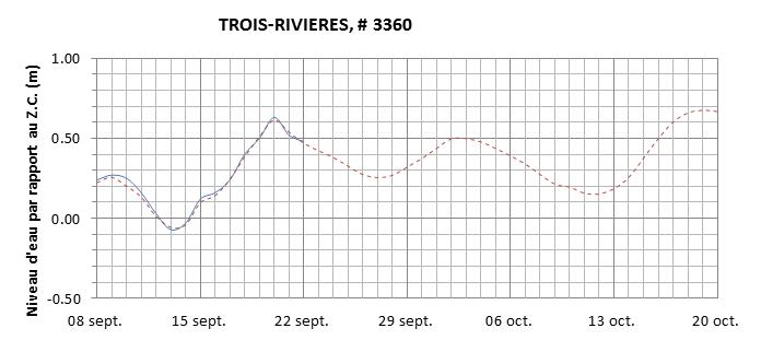 Graphique du niveau d'eau minimal attendu par rapport au zéro des cartes pour Trois-Rivières