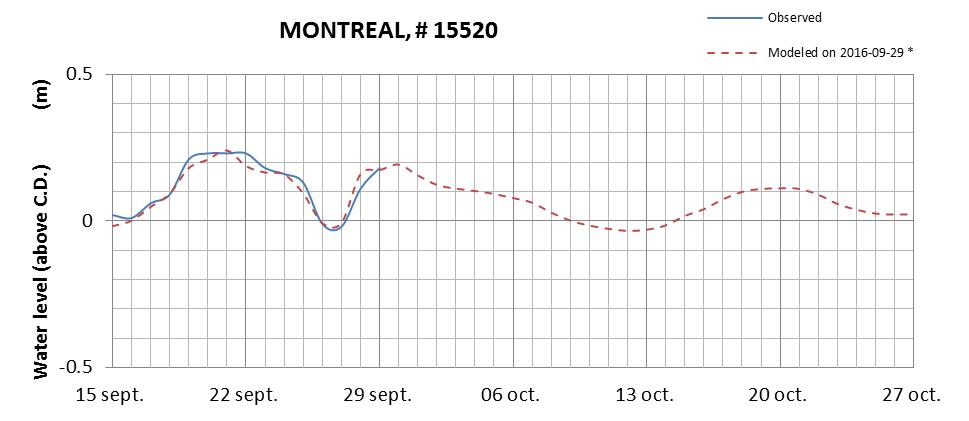 Montreal expected lowest water level above chart datum chart image