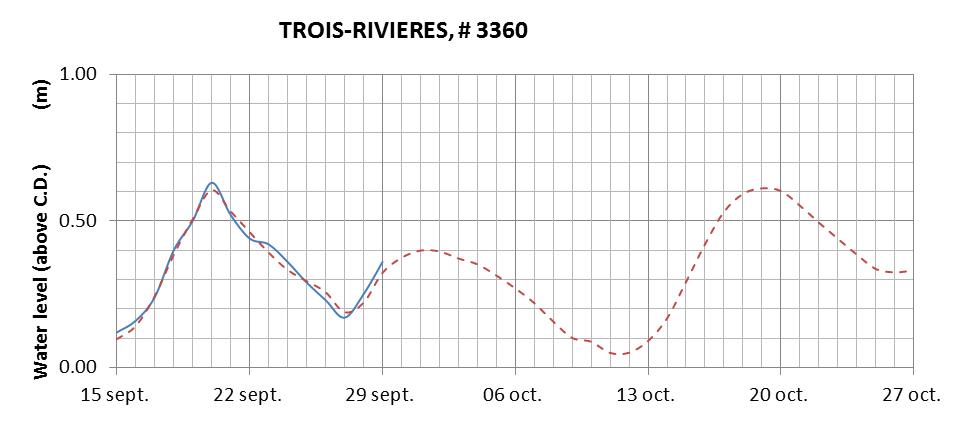 Trois-Rivieres expected lowest water level above chart datum chart image