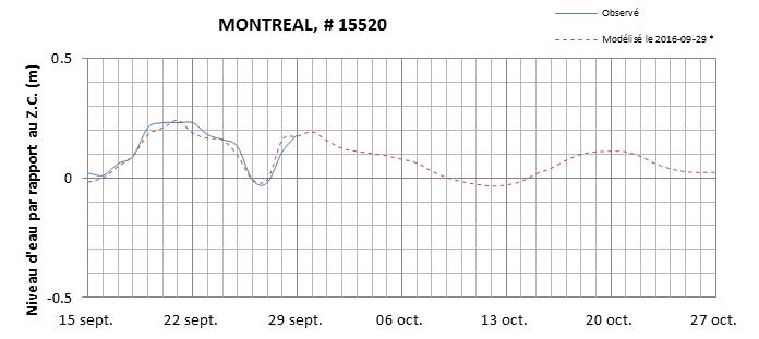 Graphique du niveau d'eau minimal attendu par rapport au zéro des cartes pour Montréal