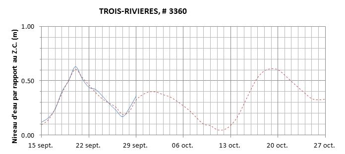 Graphique du niveau d'eau minimal attendu par rapport au zéro des cartes pour Trois-Rivières