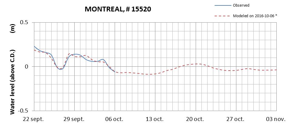 Montreal expected lowest water level above chart datum chart image