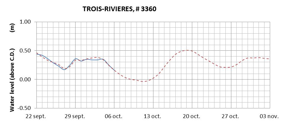 Trois-Rivieres expected lowest water level above chart datum chart image