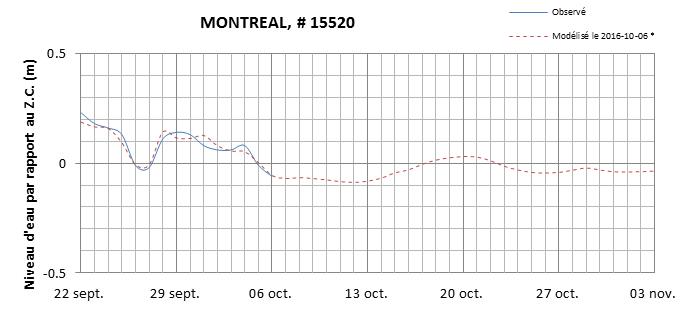 Graphique du niveau d'eau minimal attendu par rapport au zéro des cartes pour Montréal