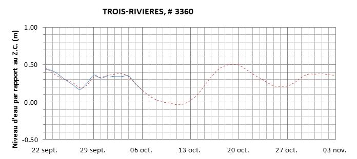 Graphique du niveau d'eau minimal attendu par rapport au zéro des cartes pour Trois-Rivières