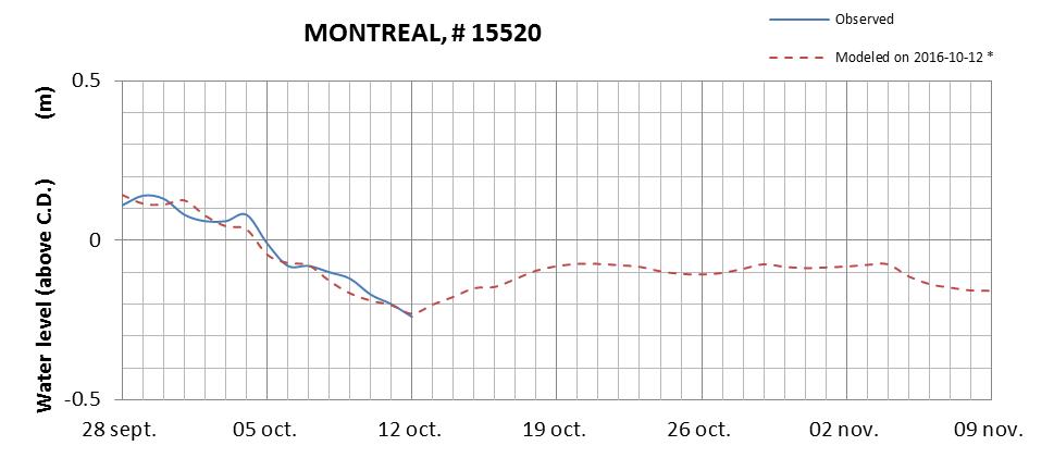 Montreal expected lowest water level above chart datum chart image