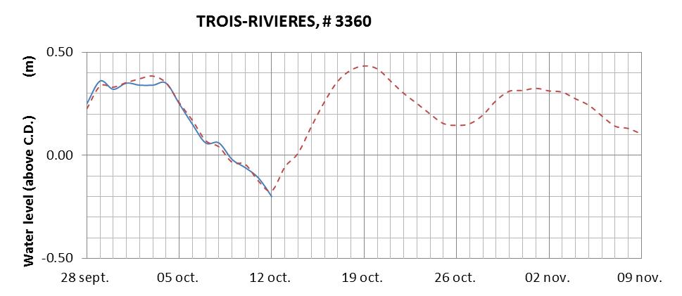 Trois-Rivieres expected lowest water level above chart datum chart image