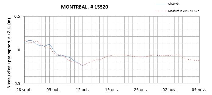 Graphique du niveau d'eau minimal attendu par rapport au zéro des cartes pour Montréal