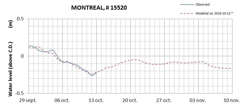 Montreal expected lowest water level above chart datum chart image