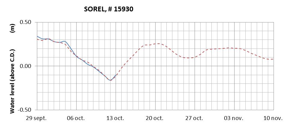 Sorel expected lowest water level above chart datum chart image