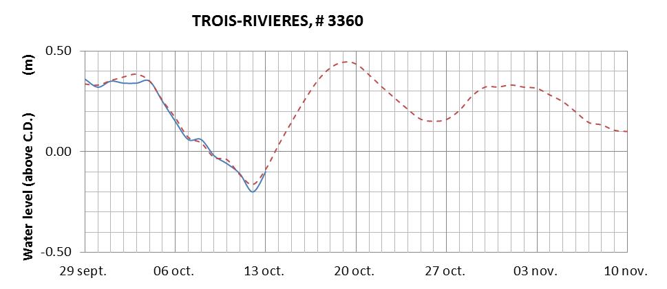 Trois-Rivieres expected lowest water level above chart datum chart image