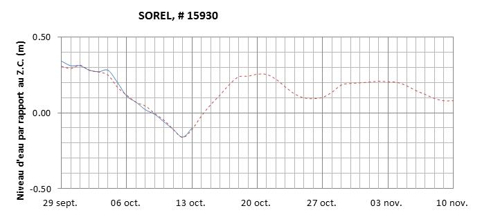 Graphique du niveau d'eau minimal attendu par rapport au zéro des cartes pour Sorel