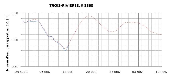 Graphique du niveau d'eau minimal attendu par rapport au zéro des cartes pour Trois-Rivières