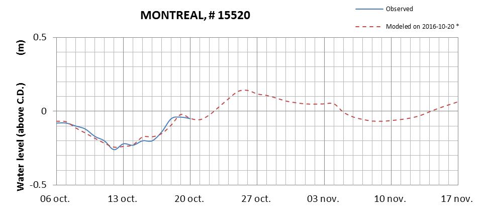 Montreal expected lowest water level above chart datum chart image