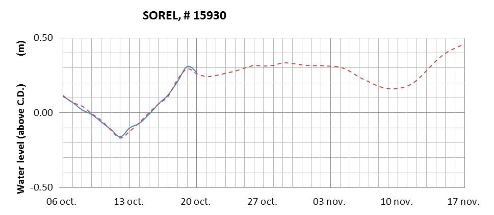 Sorel expected lowest water level above chart datum chart image