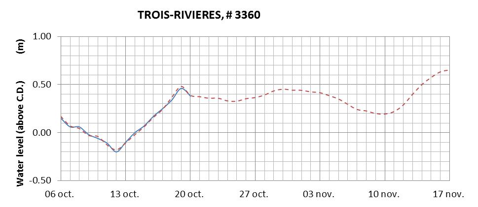 Trois-Rivieres expected lowest water level above chart datum chart image