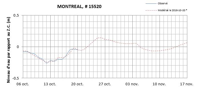 Graphique du niveau d'eau minimal attendu par rapport au zéro des cartes pour Montréal