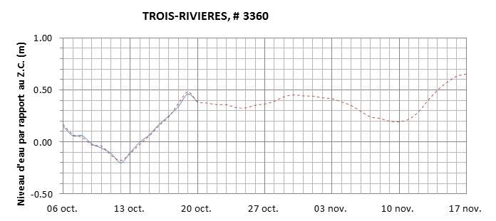 Graphique du niveau d'eau minimal attendu par rapport au zéro des cartes pour Trois-Rivières