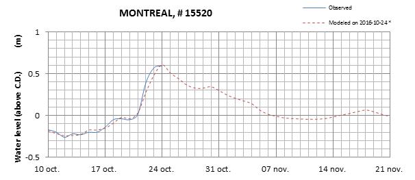 Montreal expected lowest water level above chart datum chart image