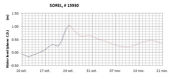 Sorel expected lowest water level above chart datum chart image