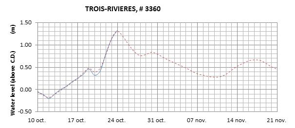 Trois-Rivieres expected lowest water level above chart datum chart image