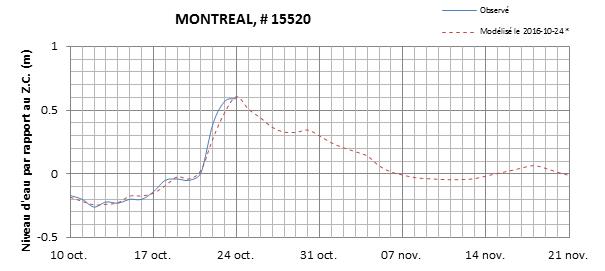 Graphique du niveau d'eau minimal attendu par rapport au zéro des cartes pour Montréal