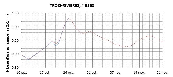 Graphique du niveau d'eau minimal attendu par rapport au zéro des cartes pour Trois-Rivières